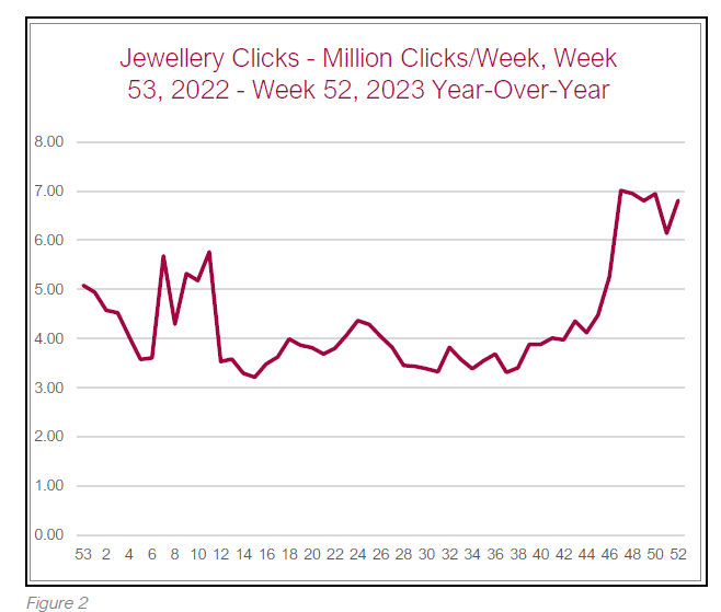 National Retail Report Canadian Jewellers Association   Fig 2 Feb 2024 