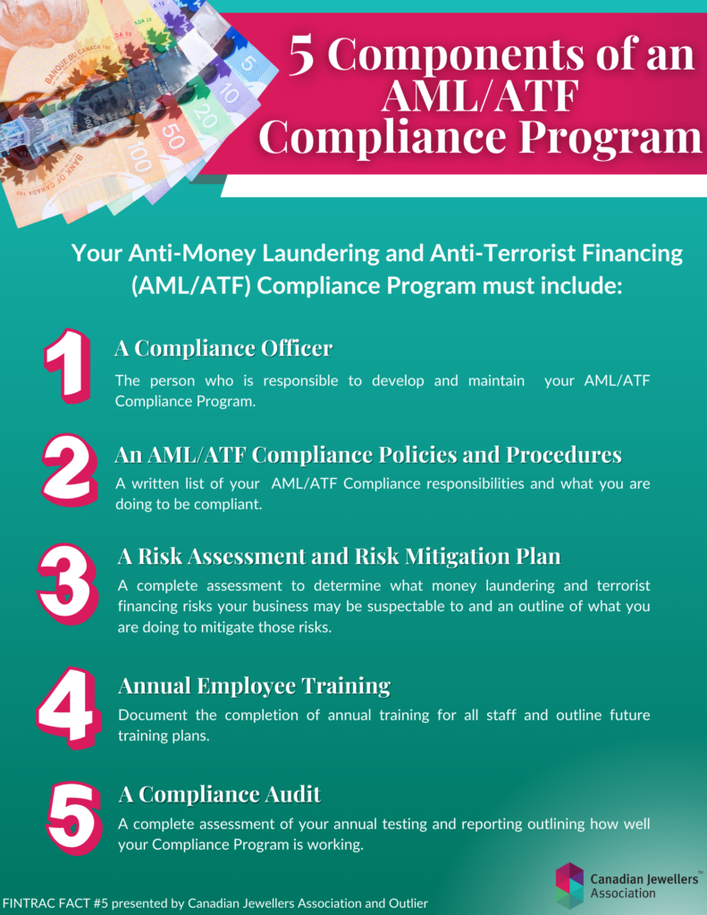 5 Components of an AML/ATF Compliance Program